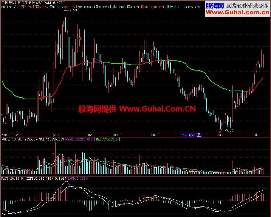 飞狐黄金生命线主图指标 EA-万能指标公式