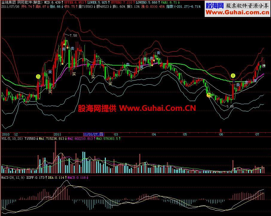 飞狐阴阳乾坤主图指标