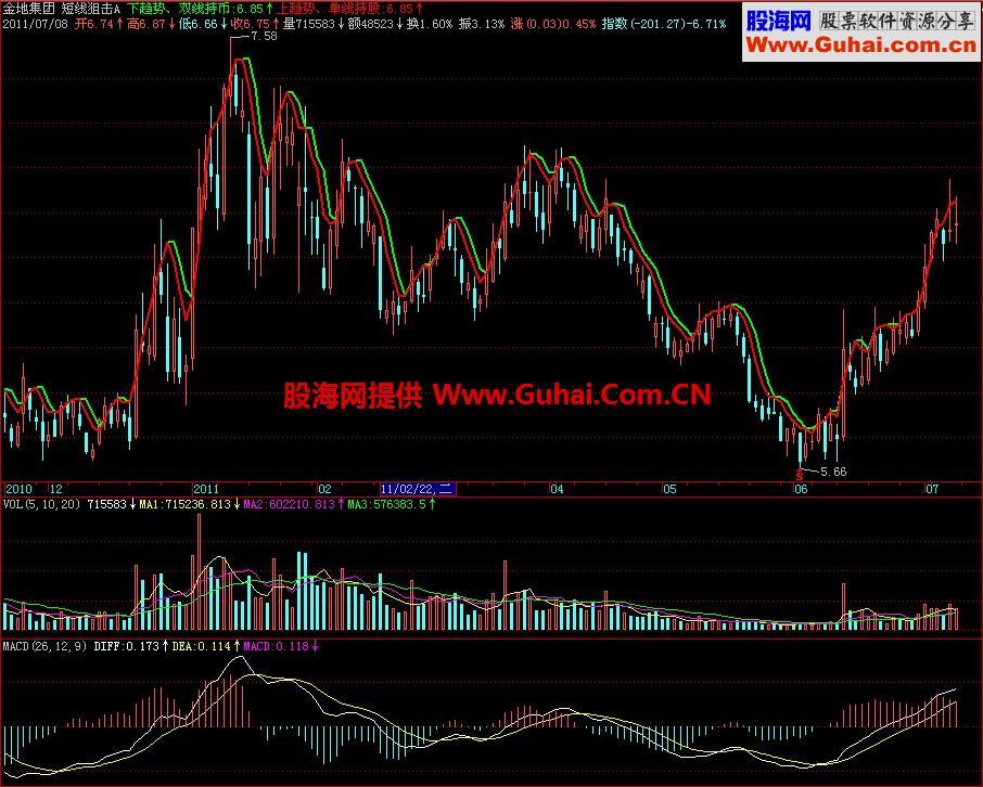 飞狐短线狙击主图指标 EA-万能指标公式