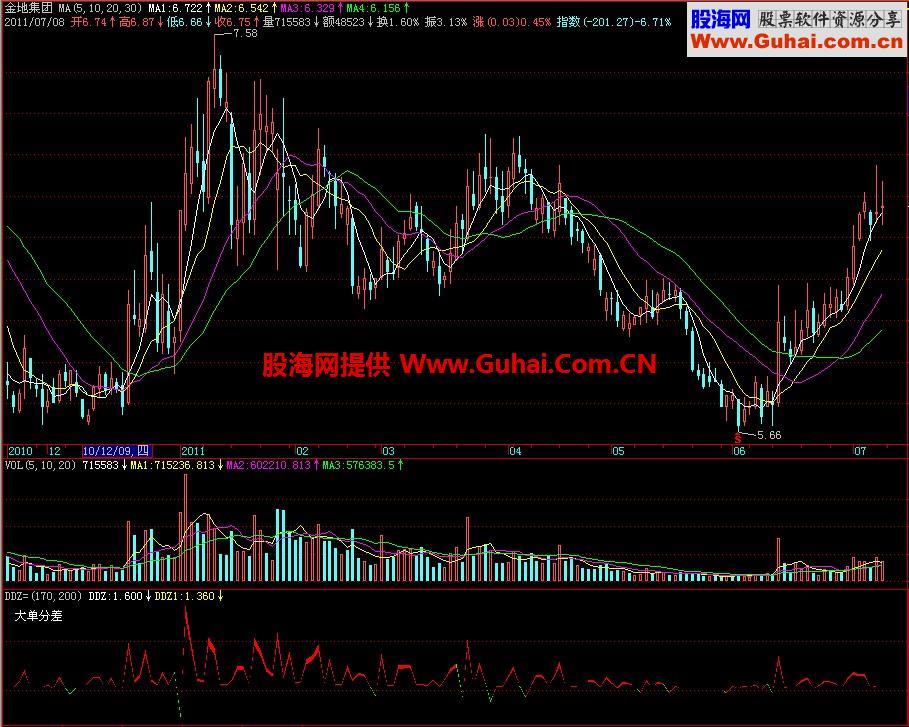 飞狐DDZ大单分差副图指标 EA-万能指标公式