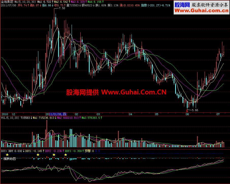 飞狐DDY涨跌动因副图指标