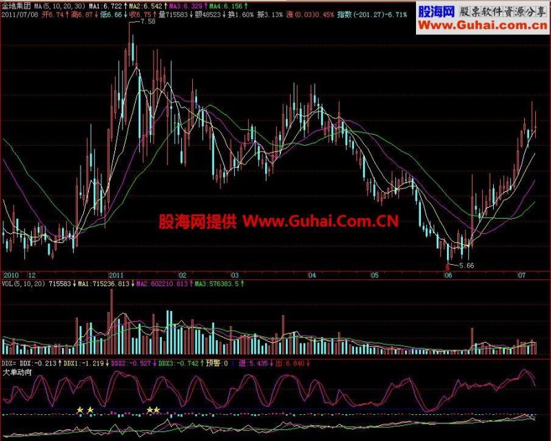 飞狐DDX大单动向副图指标 EA-万能指标公式