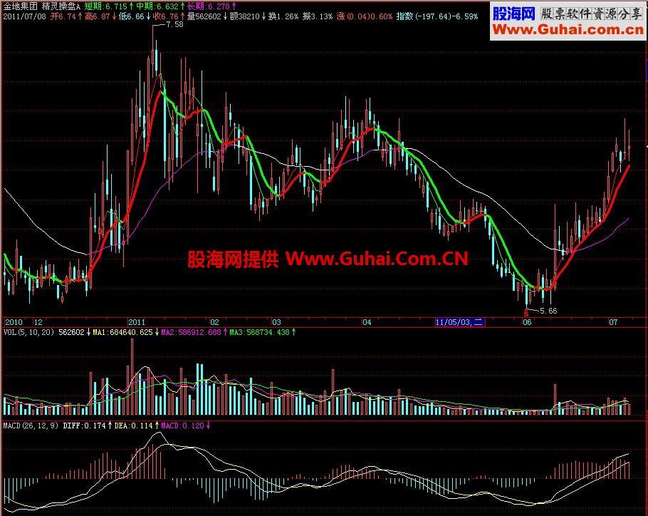 飞狐精灵操盘主图指标 EA-万能指标公式