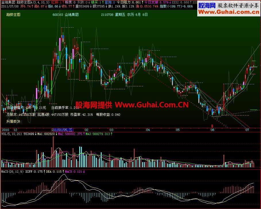 飞狐趋势主图指标 EA-万能指标公式