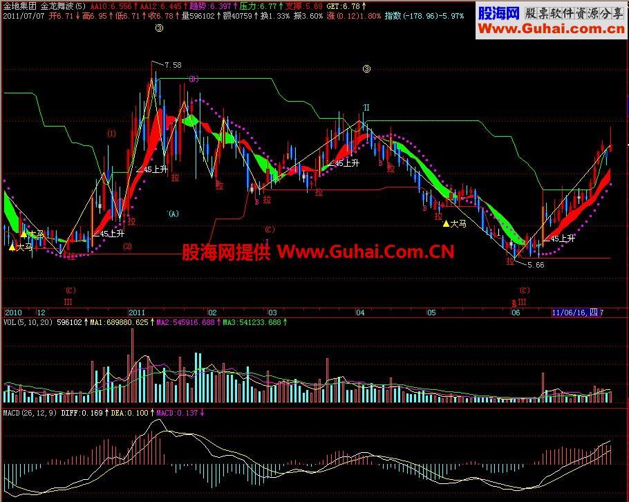 飞狐金龙舞波主图指标 EA-万能指标公式