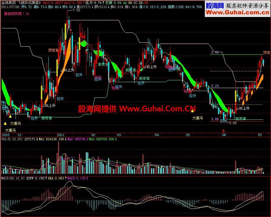 飞狐飞跃彩虹操盘主图指标 EA-万能指标公式