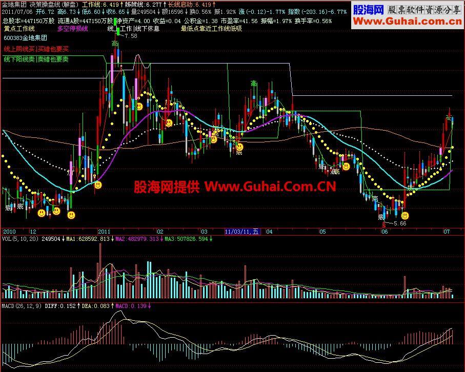 飞狐决策操盘线主图指标