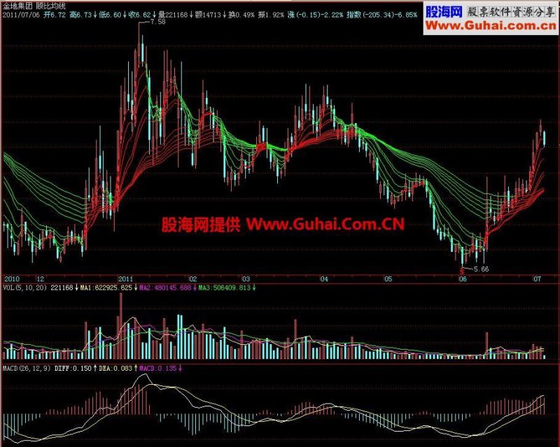 飞狐顾比均线主图指标 EA-万能指标公式