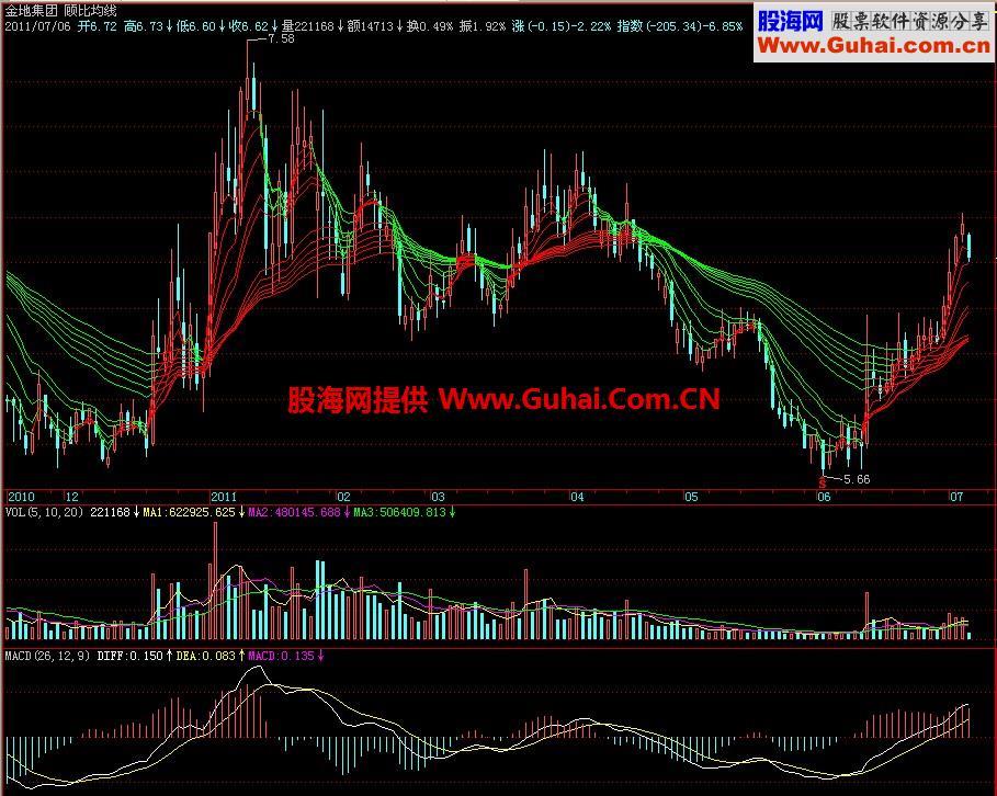 飞狐顾比均线主图指标 EA-万能指标公式