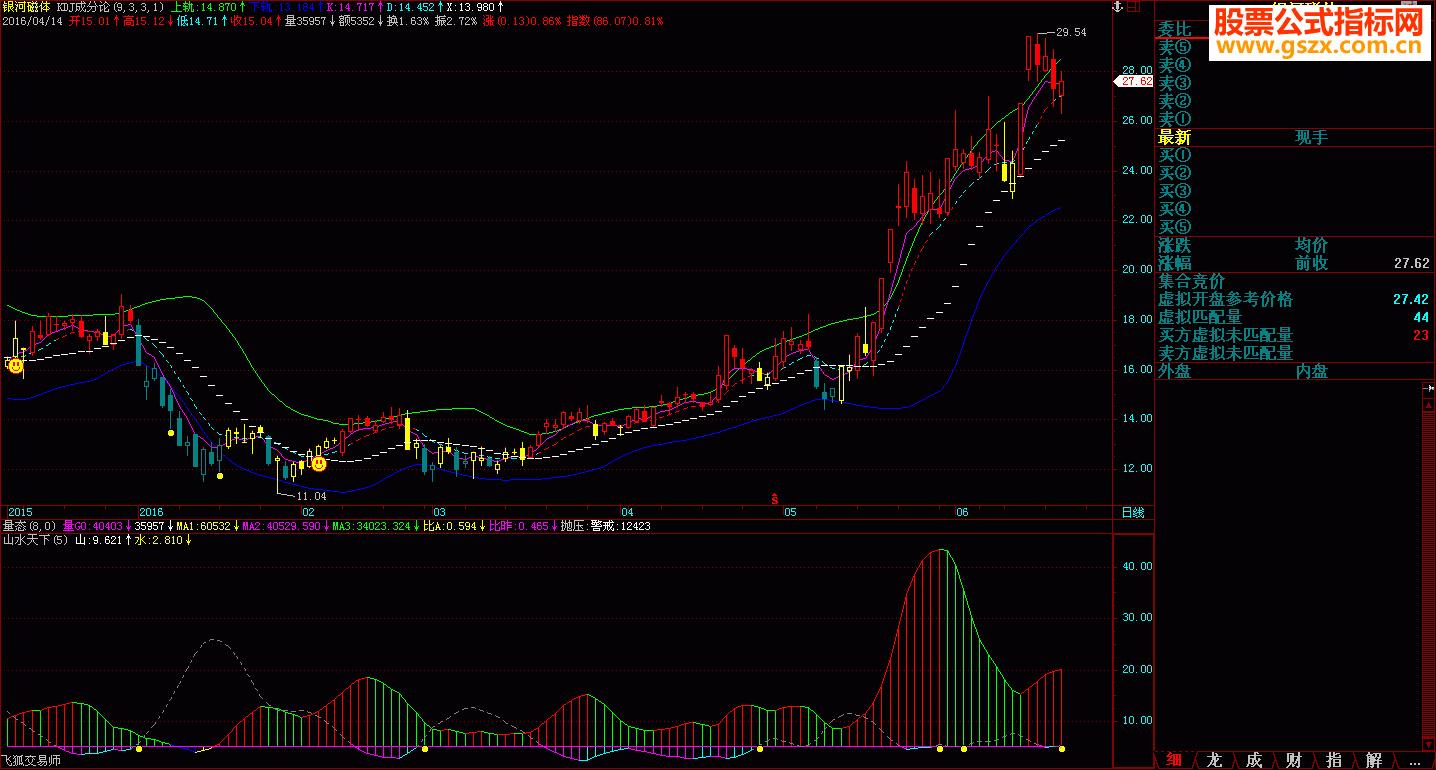 飞狐刀小推荐之三&mdash;&mdash;一个不用看kdj的指标，kdj成分论源码 主图  贴图 