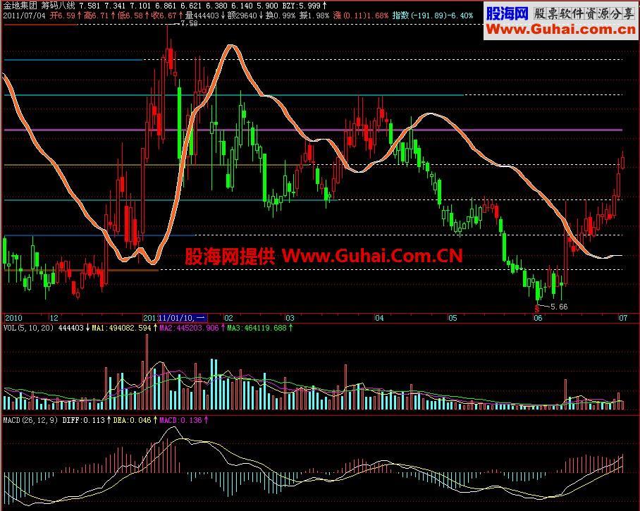 飞狐筹码八线主图指标