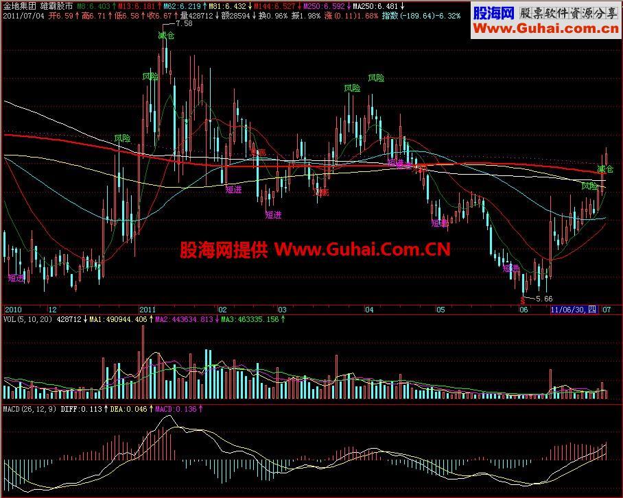 飞狐雄霸股市主图指标 EA-万能指标公式