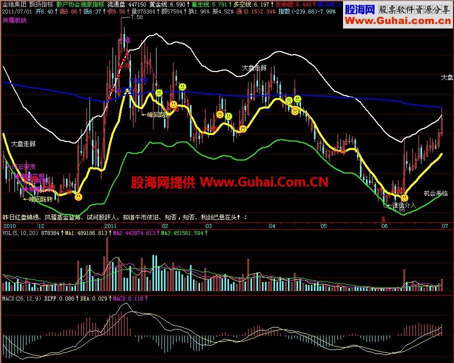飞狐飘扬主图指标 EA-万能指标公式