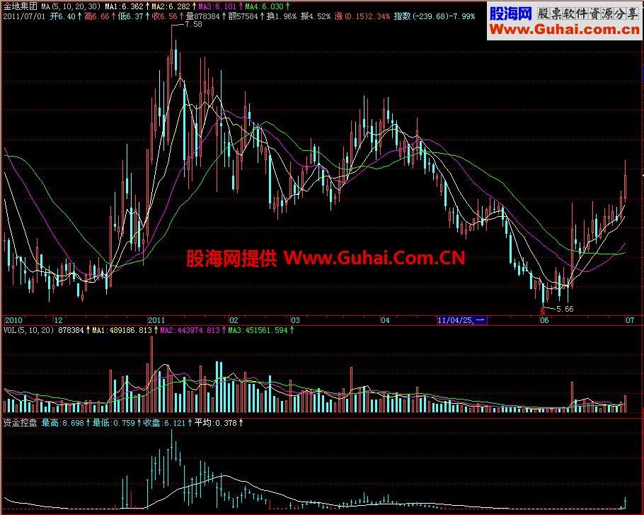 飞狐资金控盘副图指标 EA-万能指标公式