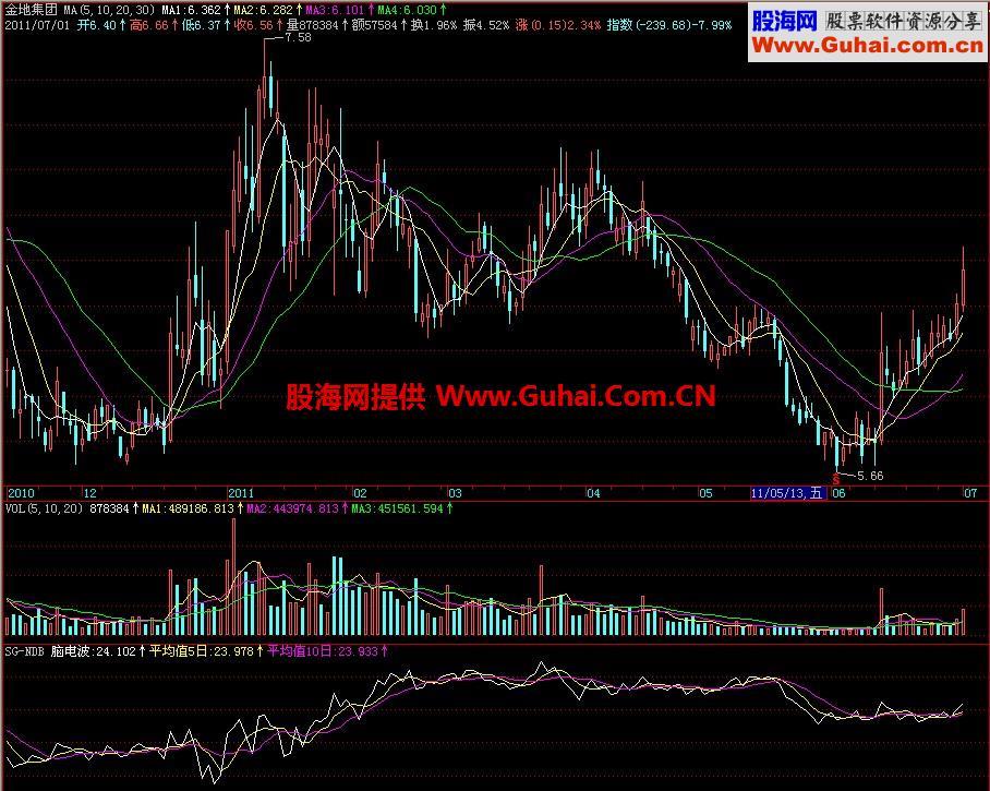 飞狐神光脑电波副图指标