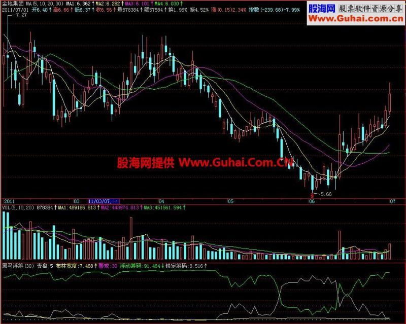飞狐黑马浮筹副图指标 EA-万能指标公式
