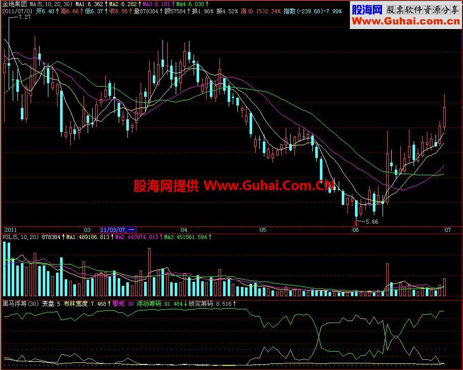 飞狐黑马浮筹副图指标 EA-万能指标公式