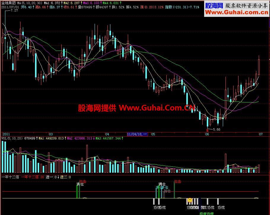 飞狐一年十二倍副图指标 EA-万能指标公式