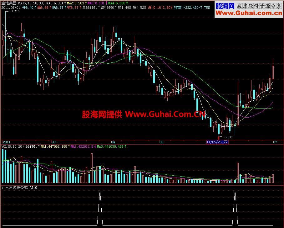 飞狐红三角选股副图指标