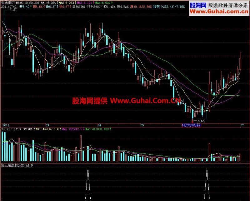 飞狐红三角选股副图指标 EA-万能指标公式
