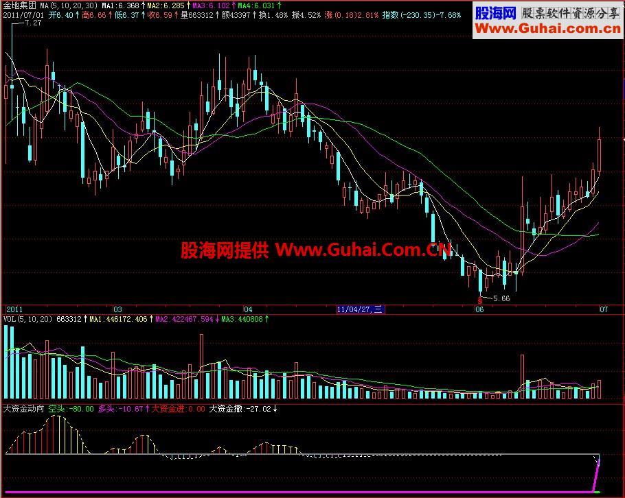 飞狐大资金动向副图指标