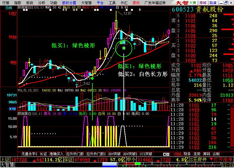 黑马回头 颠倒黑白 主副图指标