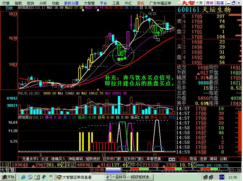 黑马回头 颠倒黑白 主副图指标 EA-万能指标公式