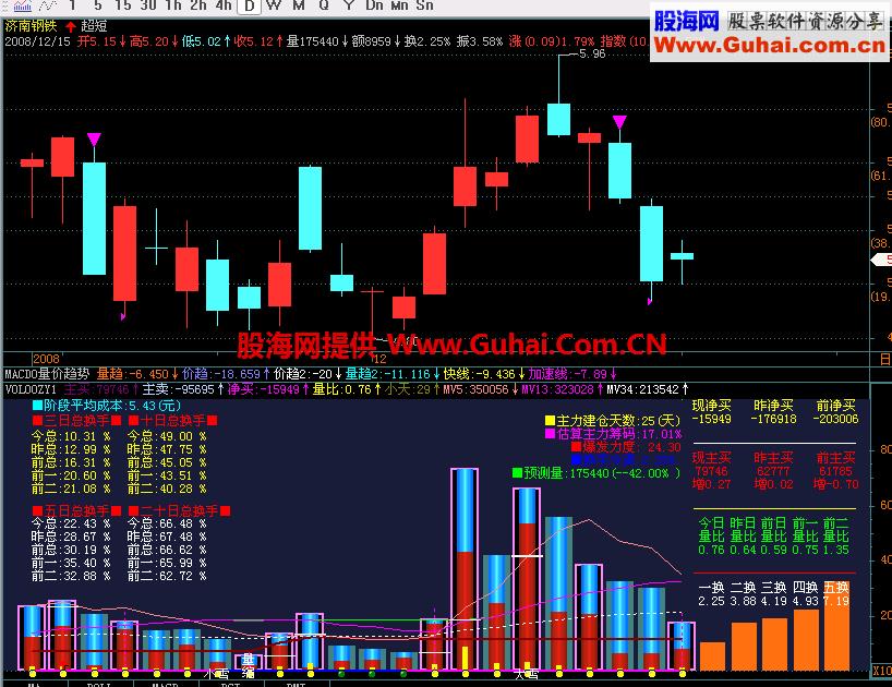 乘风换手VOL公式