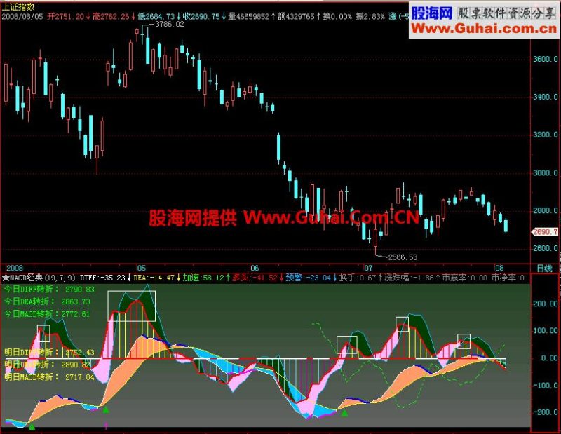 超级MACD经典公式 EA-万能指标公式
