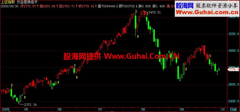 飞狐仿益盟操盘手主图 EA-万能指标公式