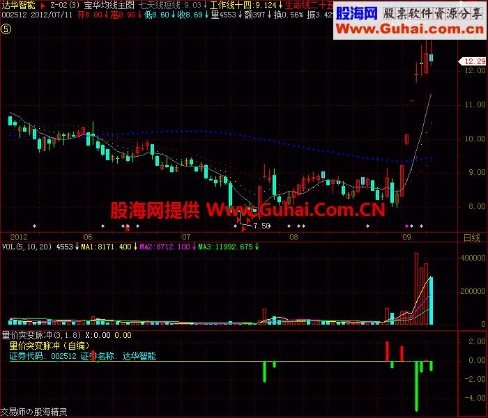 量价突变脉冲 EA-万能指标公式