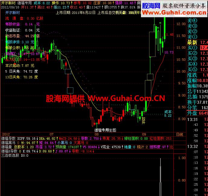 三连板选股 源码，成功率94.29% EA-万能指标公式