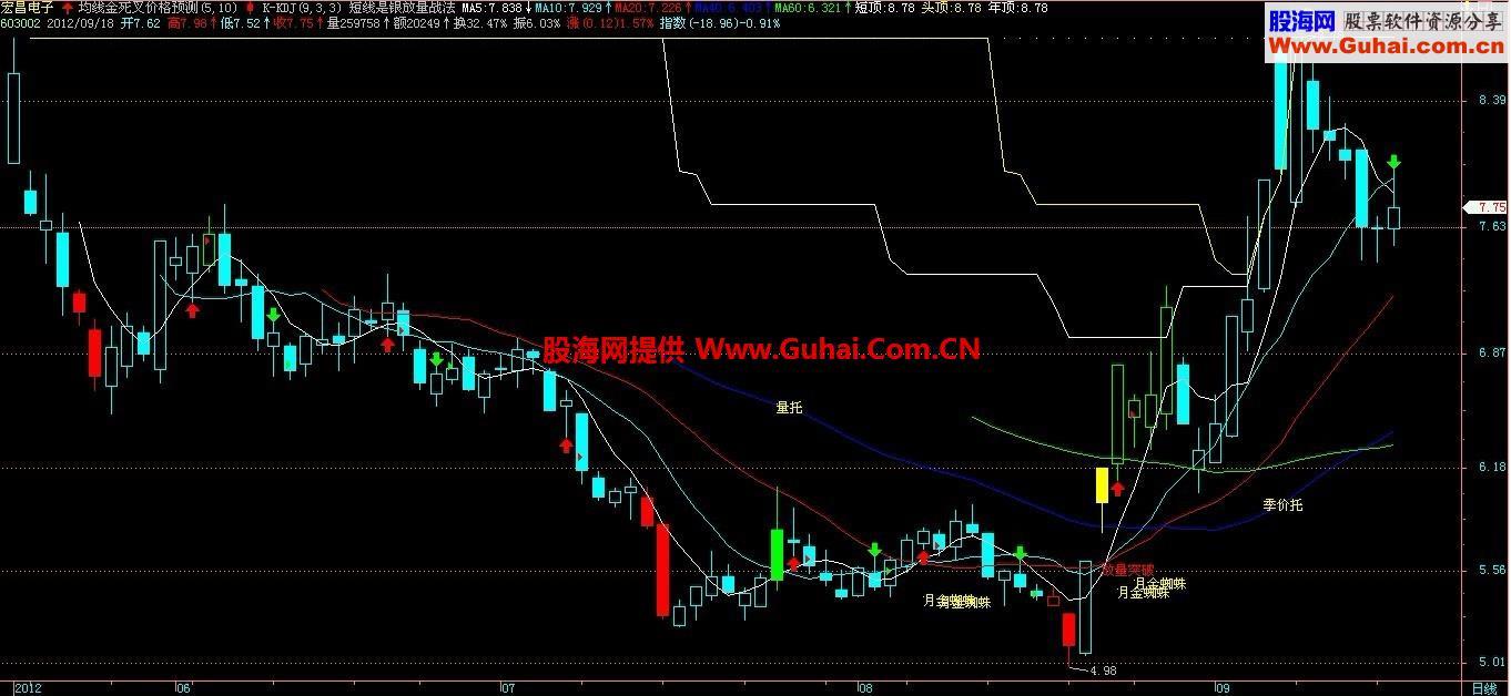 剑书主图公式 源码 EA-万能指标公式