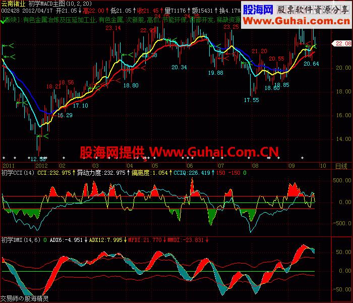 DMICD副图公式 源码 说明