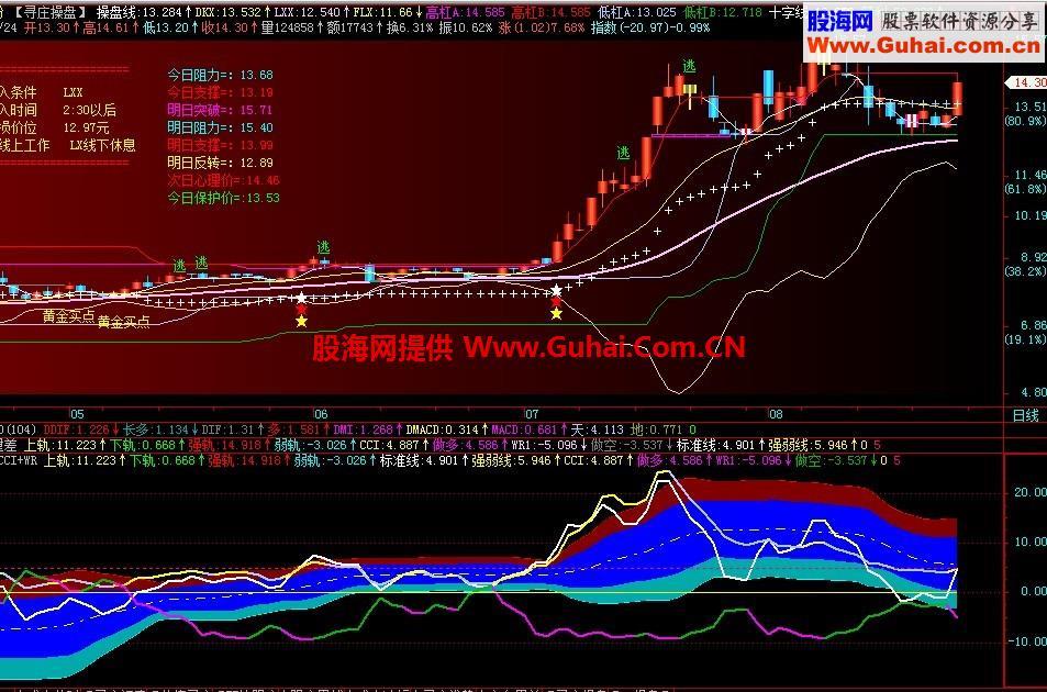 新整合量方差+CCI+WR副图公式 EA-万能指标公式