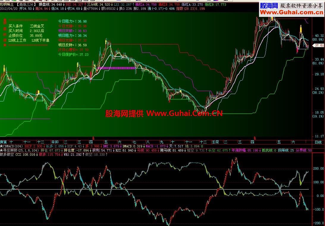 做多做空副图公式 源码 说明 EA-万能指标公式