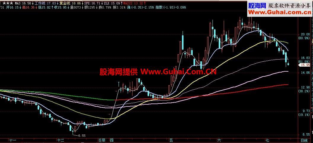 三星级主图公式 EA-万能指标公式