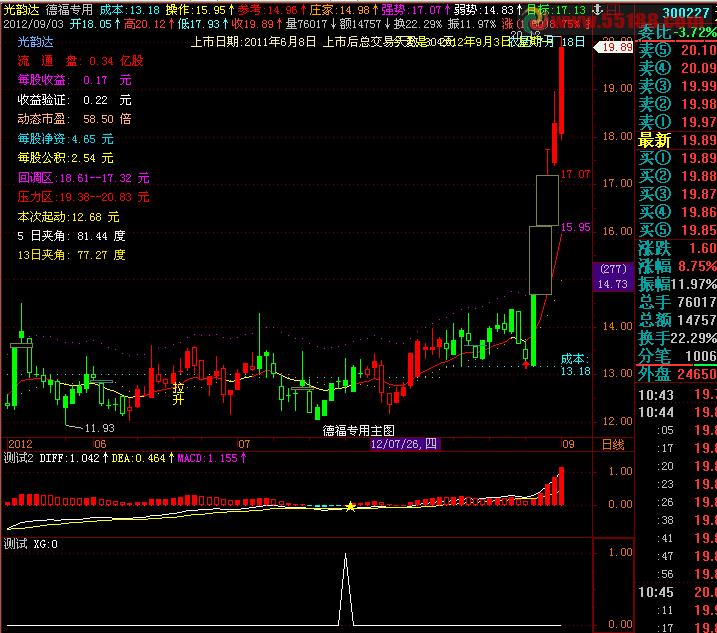 面积差幅图和选股公式