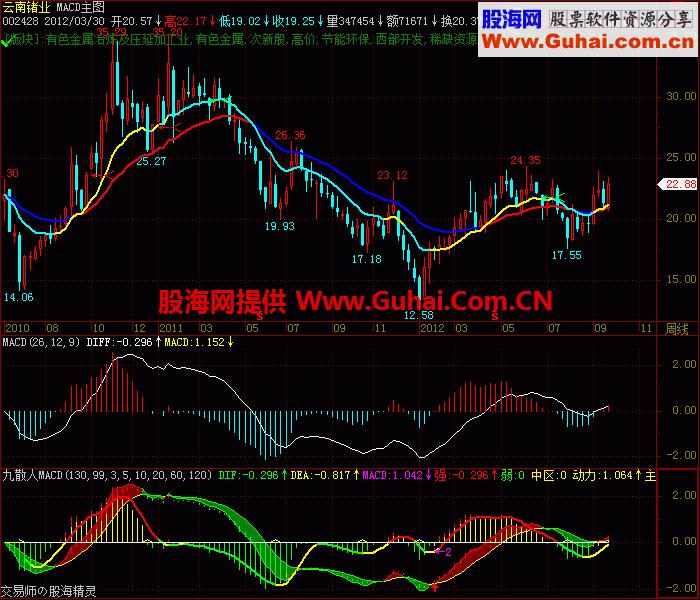 初学MACD主图公式,源码,说明 EA-万能指标公式