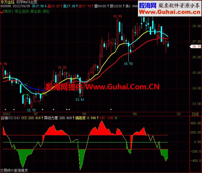 初学CCI副图公式，源码,说明