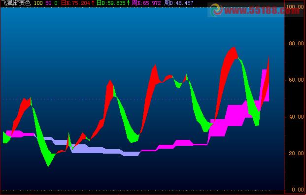 飞狐渐变色kdj日周同图 EA-万能指标公式