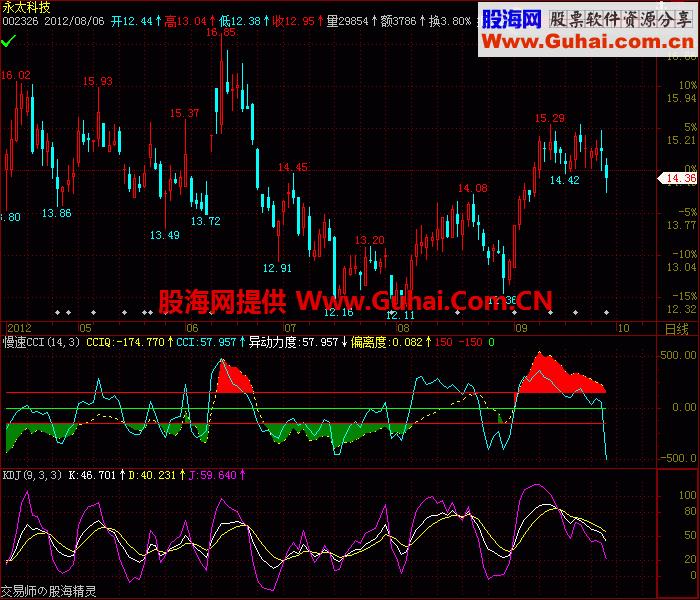慢速CCI幅图公式，源码，说明