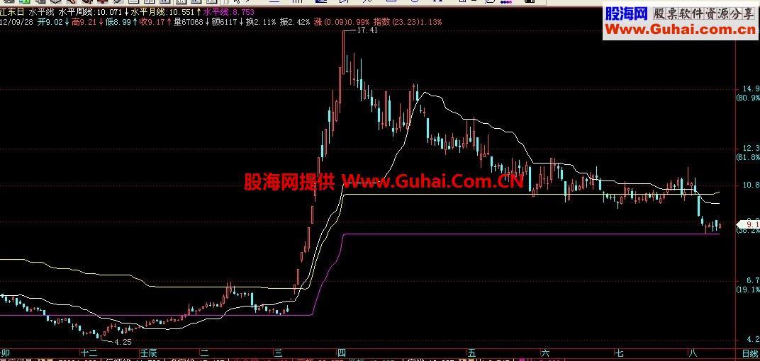 水平均价线主图,源码,说明 EA-万能指标公式