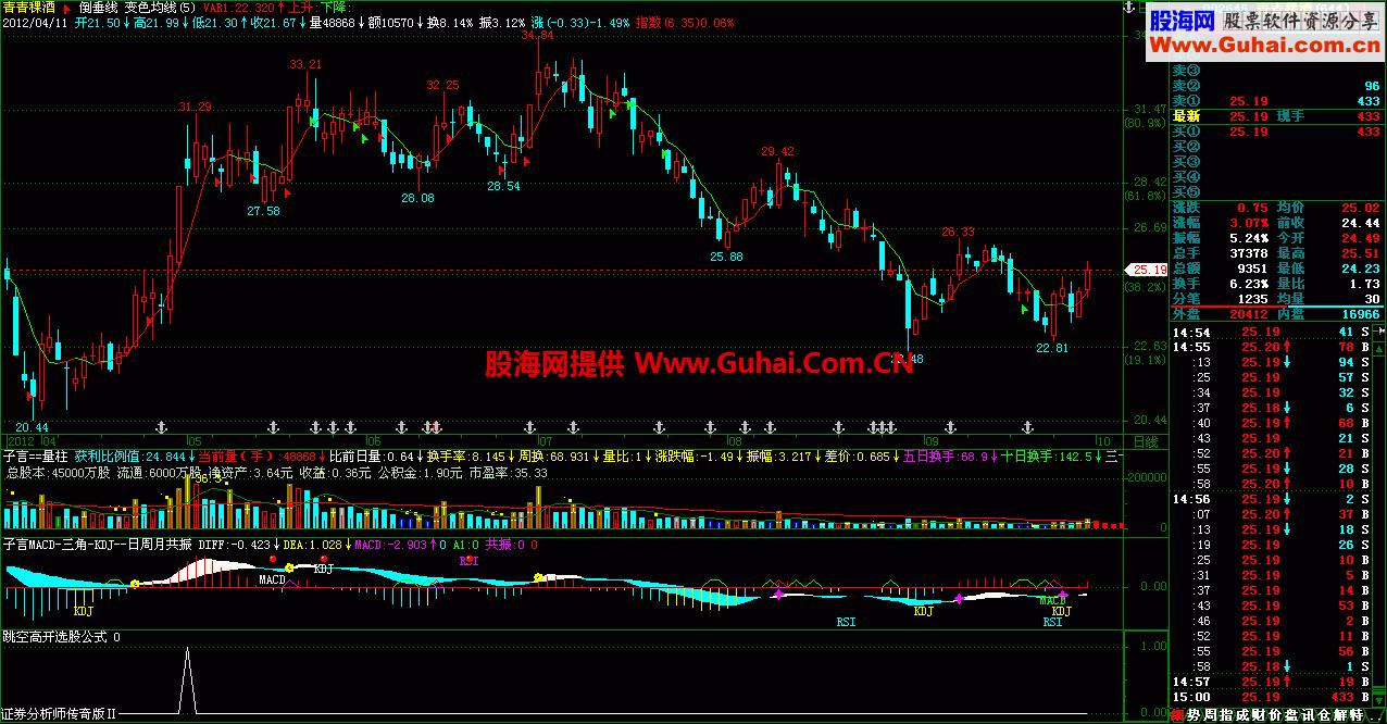 五日变色均线指标 EA-万能指标公式