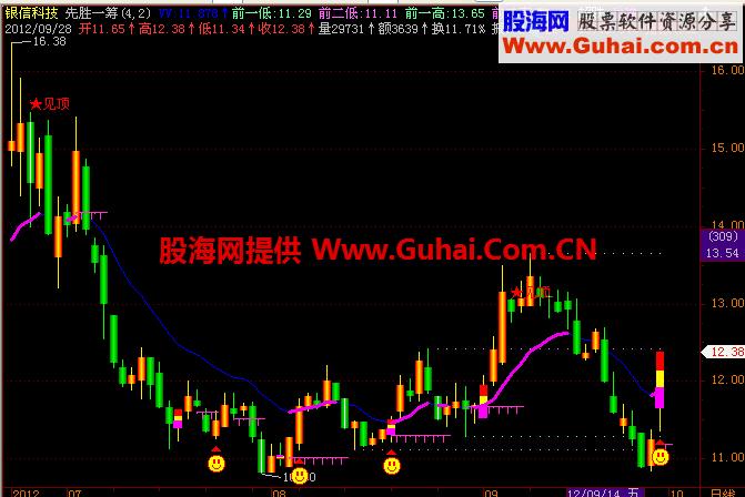 先胜一筹主图公式 