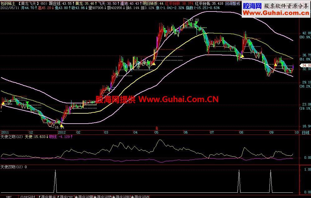 天使双吻抄底选股公式，源码，说明 EA-万能指标公式