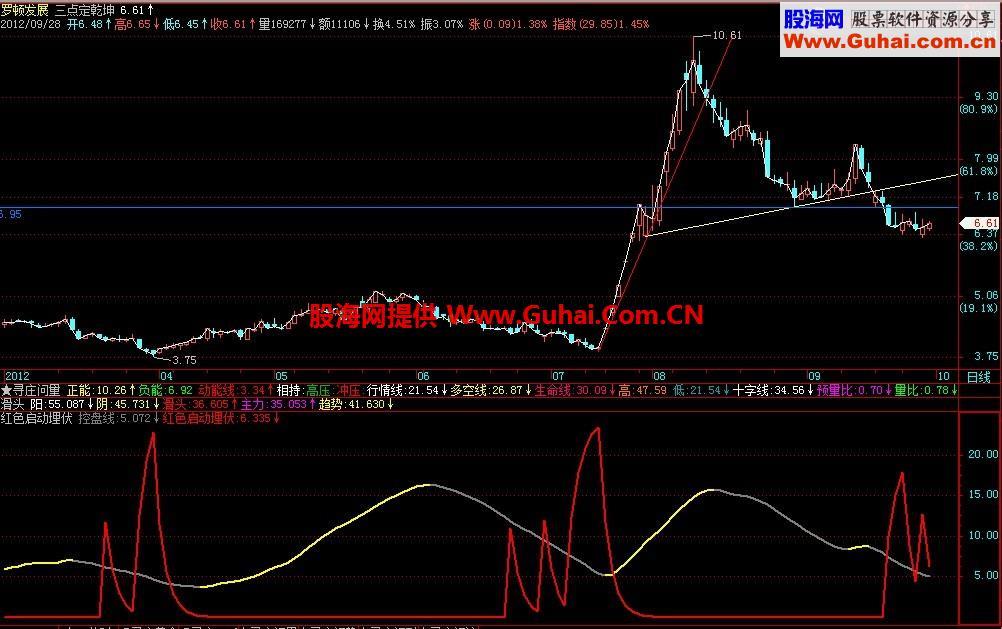 红色启动埋伏副图公式 源码 说明