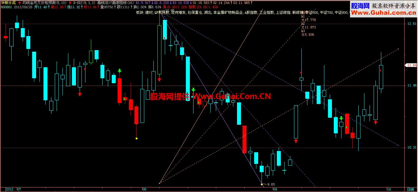 飞狐速阻划线主图指标