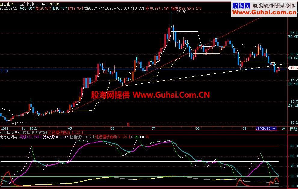 寻庄骑马与红色埋伏启动合二为一副图公式 源码 说明 EA-万能指标公式