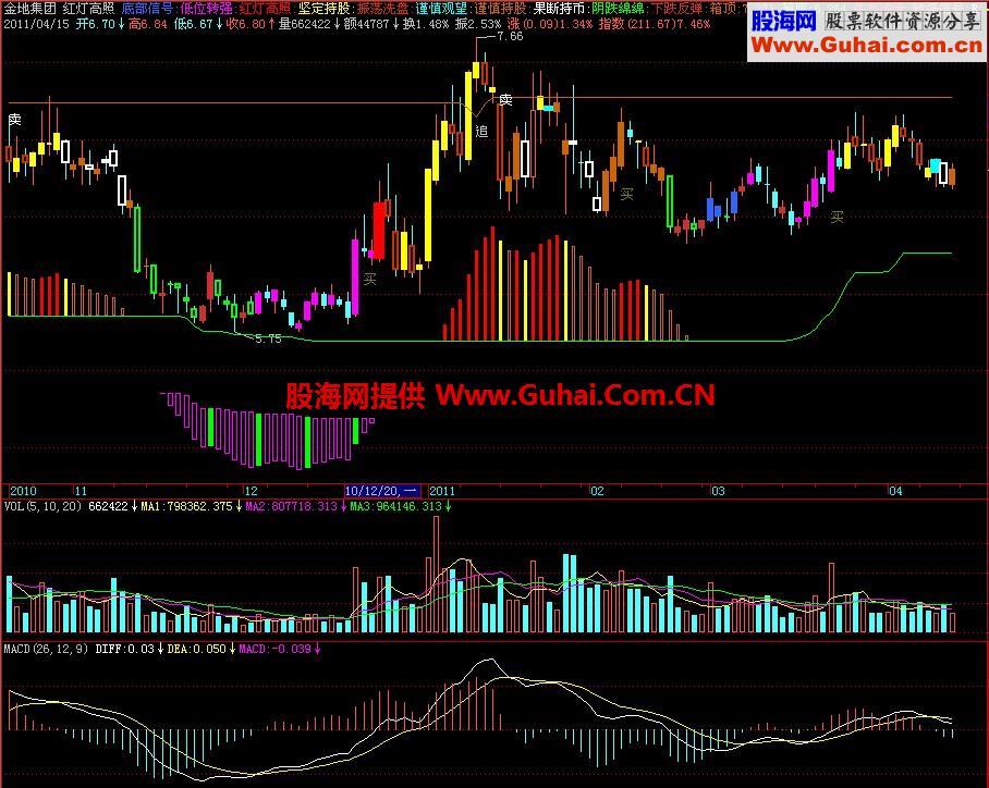 飞狐红灯高照主图指标 EA-万能指标公式